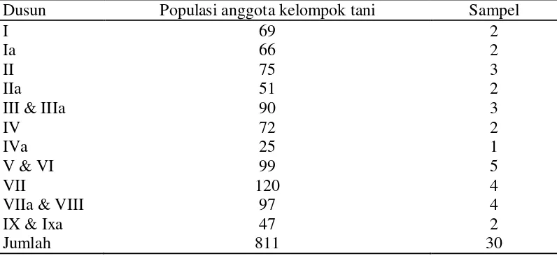 Tabel 2. Jumlah Populasi dan Sampel Penelitian di Desa Sei Mencirim 