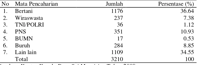 Tabel 8. Jumlah Penduduk Menurut Agama dan Kepercayaan di Desa Sei 