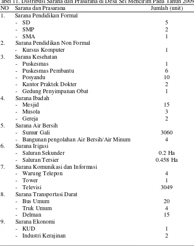 Tabel 11. Distribusi Sarana dan Prasarana di Desa Sei Mencirim Pada Tahun 2009 