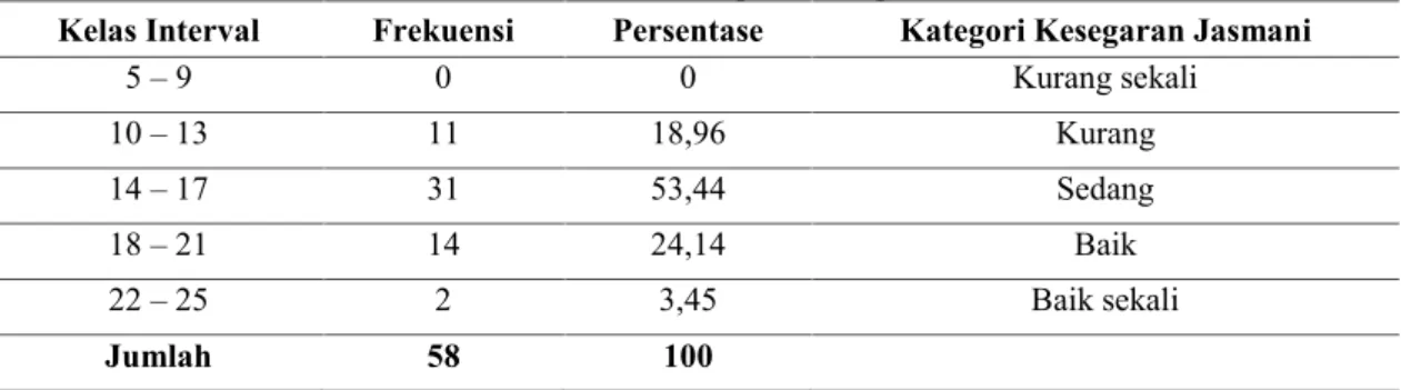 Tabel 1. Distribusi Frekuensi Tingkat Kesegaran Jasmani (X 1 )