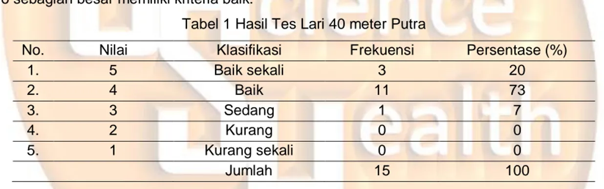 Tabel 1 Hasil Tes Lari 40 meter Putra 