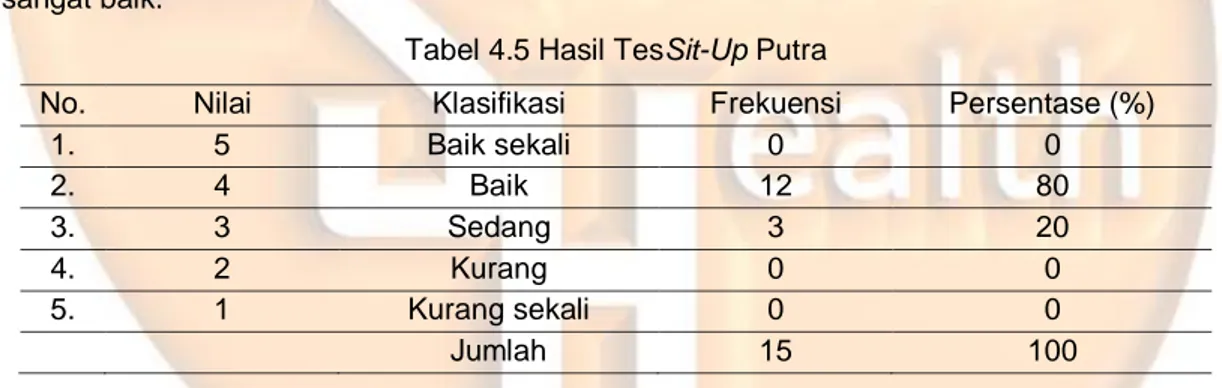 Tabel 4.5 Hasil TesSit-Up Putra 