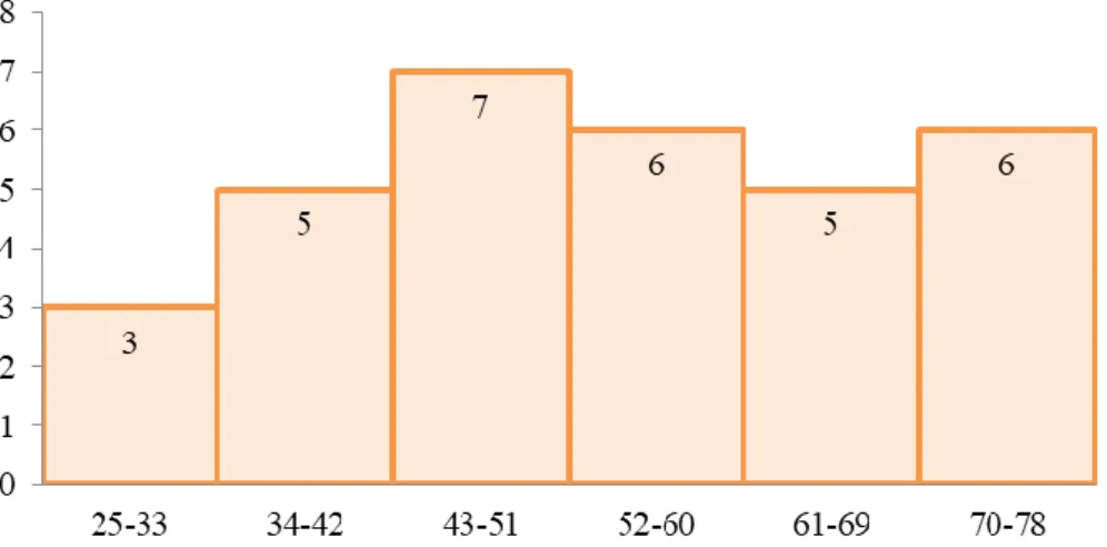 Gambar 4.1 : Histogram Data Tes Awal Kelas Eksperimen I (STAD)  Berdasarkan  tabel  distribusi  frekuensi  dan  histogram  data  tes  awal  kelas  eksperimen  I  (STAD)  diketahui  bahwa  terdapat  3  siswa  yang  memperoleh  nilai  pada  rentang  nilai  2