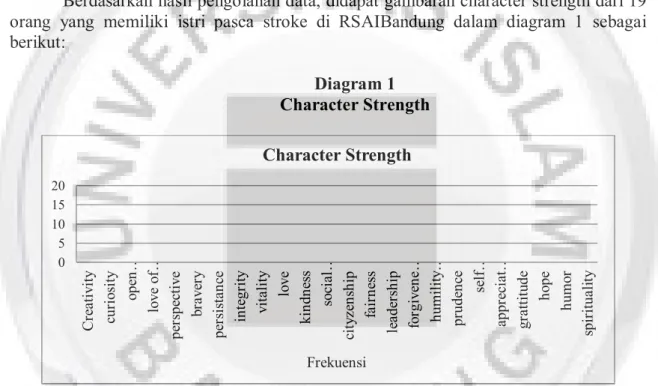 Diagram 1  Character Strength 