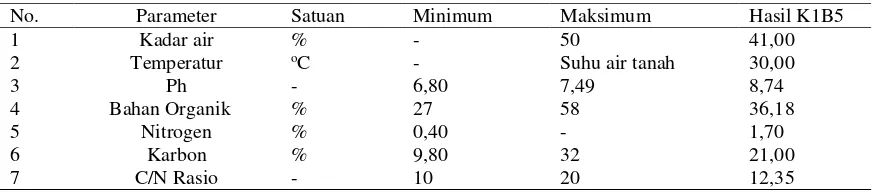 Tabel 1. Perbandingan perlakuan terbaik dengan SNI (19-7030-2004) 