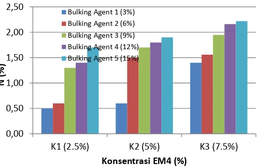 Gambar 1. Pengaruh penambahan EM4 dan  bulking agent terhadap Carbon 