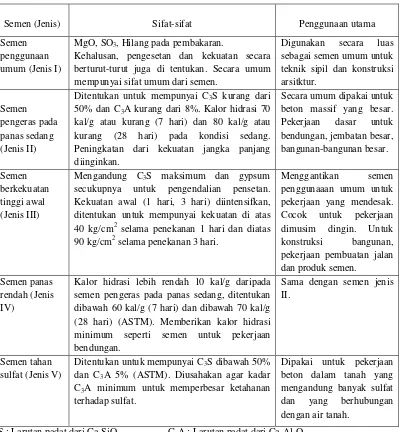 Tabel 2.3 Klasifikasi semen Portland utama. (Tata Surdia, 2005) 