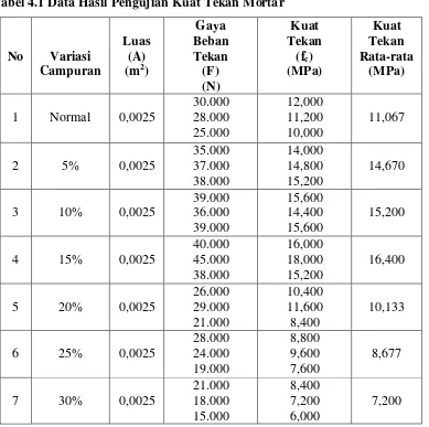 Tabel 4.1 Data Hasil Pengujian Kuat Tekan Mortar 