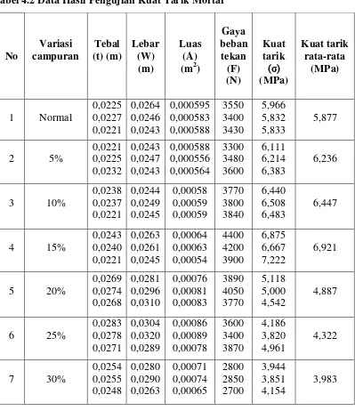 Tabel 4.2 Data Hasil Pengujian Kuat Tarik Mortar 