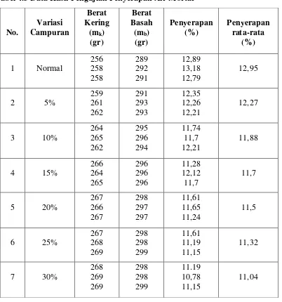 Tabel 4.3 Data Hasil Pengujian Penyerapan Air Mortar 
