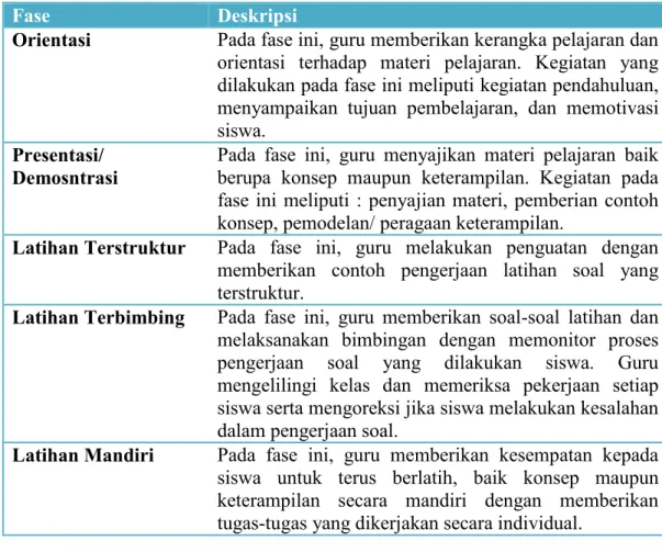 Tabel 2.1 Sintaks Model Pengajaran Langsung atau Direct Instruction 