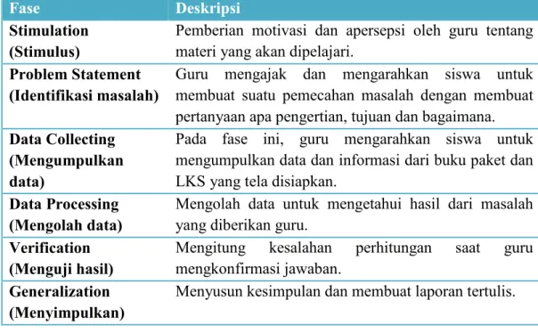 Tabel 2.2 Sintaks Model Discovery Learning 