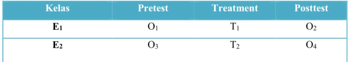 Tabel 3.1 Desain Penelitian “Pre-Post Test Control Group Design” 
