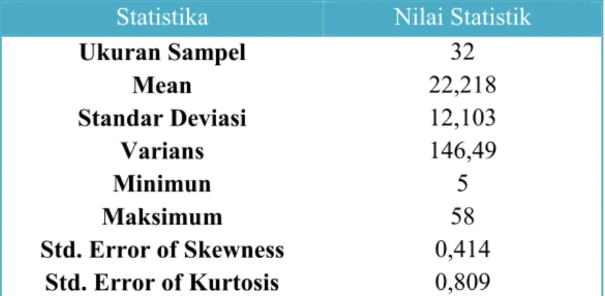 Tabel  4.4  Deskripsi  Nilai  Pretest  Matematika  Siswa  yang  Diajar  dengan  Model Discovery Learning