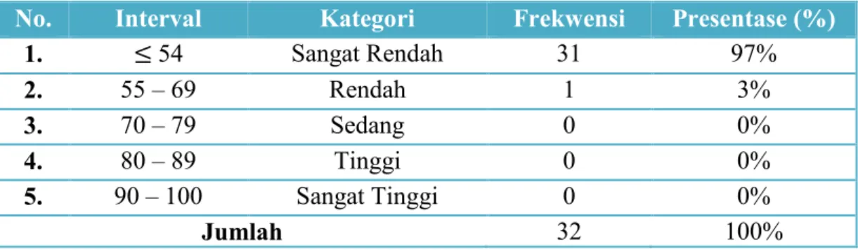 Tabel  4.5  Frekwensi  dan  Presentase  Nilai  Pretest  Matematika  Siswa  yang  Diajar dengan Discovery Learning