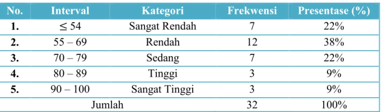Tabel  4.7  Frekwensi  dan  Presentase  Nilai  Posttest  Matematika  Siswa  yang  Diajar dengan Model Pengajaran Langsung