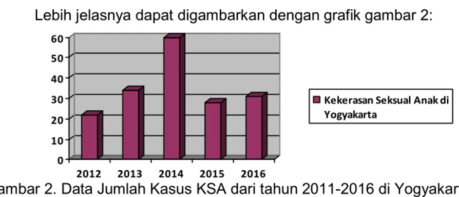 Gambar 2. Data Jumlah Kasus KSA dari tahun 2011-2016 di Yogyakarta 