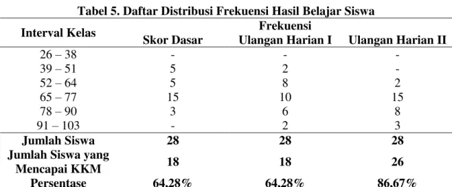 Tabel 5. Daftar Distribusi Frekuensi Hasil Belajar Siswa 