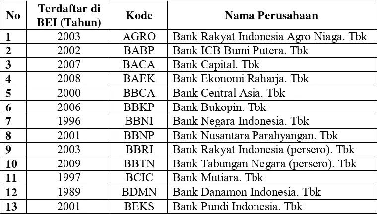 Tabel 1 Sampel Penelitian Perusahaan Perbankan Periode 2010-2013 