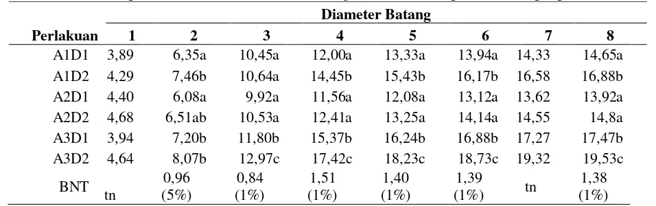 Tabel 4. Pengaruh Kombinasi Perlakuan terhadap Diameter Batang Tanaman Jagung 