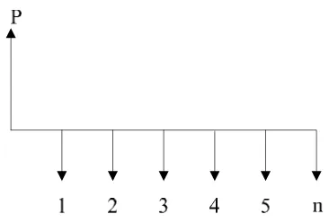 Gambar 2.4 :  Diagram Arus Kas Periodic Payment 
