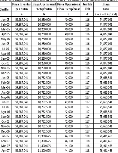 Tabel 4.1. Biaya Total dan Jumlah Unit Tersewa Januari 2005 s.d.Desember 2009 