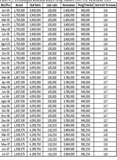 Tabel 4.2. Perhitungan Rencana Biaya Tetap Januari 2005 s.d. Desember 2009 