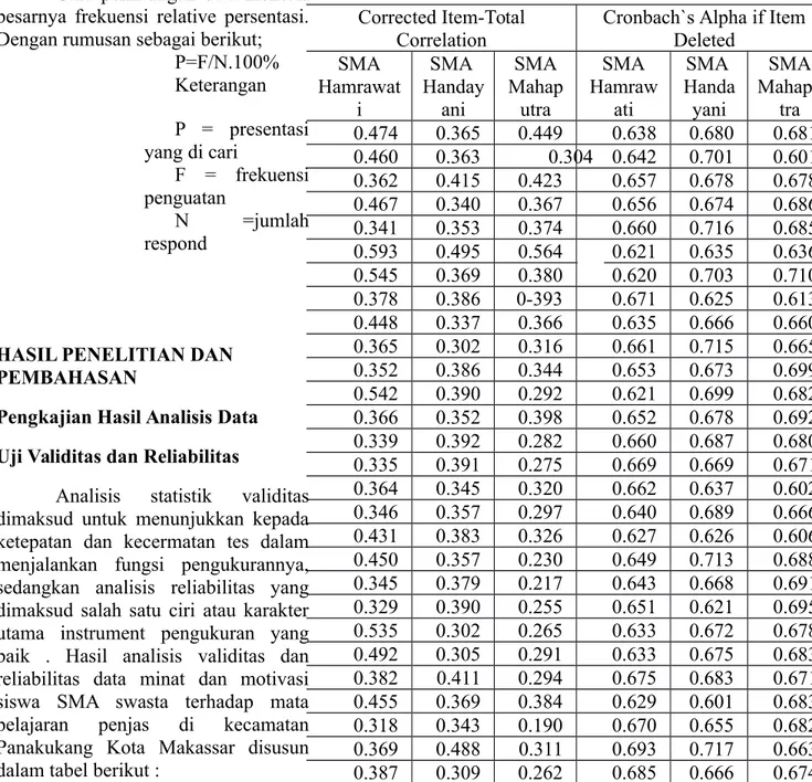 Tabel 4.1 Rangkuman hasil   validitas dan  reliabilitas  data  minat dan   motivasi  siswa  SMA swasta   terhadap   mata pelajaran   penjas   di kecamatan   Panakukang Kota Makassar.