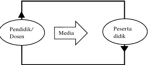 Gambar 2.1. Fungsi media dalam proses pembelajaran 