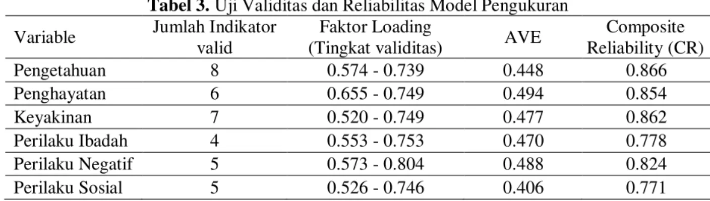Tabel 3.  Uji Validitas dan Reliabilitas Model Pengukuran 