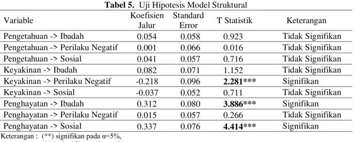 Tabel 5.   Uji Hipotesis Model Struktural 