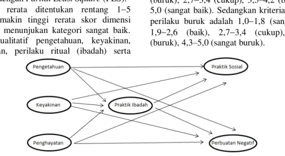 Gambar 1.  Model Penelitian 