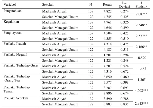Tabel 2.  Hasil uji t-Test 