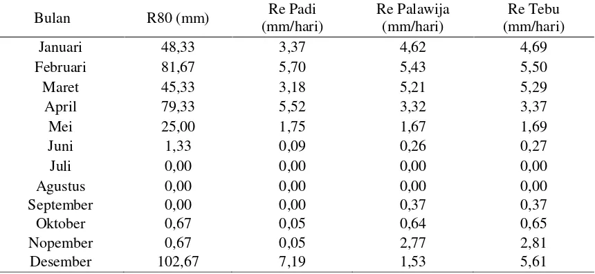 Tabel 3. Rerata Curah Hujan Efektif dan Curah Hujan Andalan untuk Daerah Irigasi Senggowar 