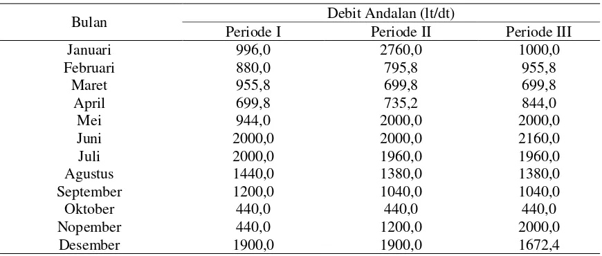 Tabel 5. Debit Andalan Kali Senggowar 