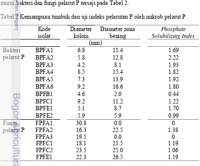 Tabel 2 Kemampuan tumbuh dan uji indeks pelarutan P oleh mikrob pelarut P 