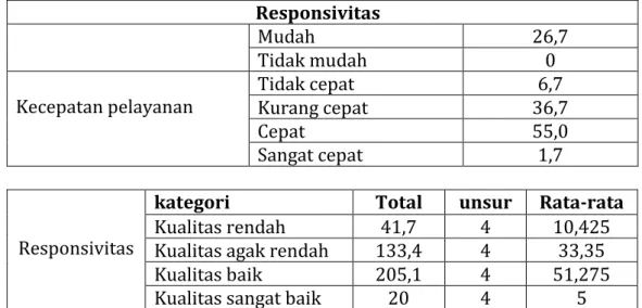 Tabel 4  Responsibilitas  