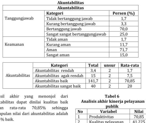 Tabel 5  Akuntabilitas  Akuntabilitas 