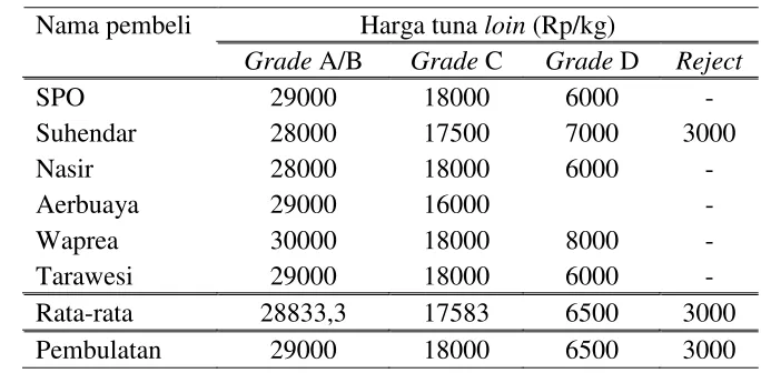 Tabel 6  Harga beli tuna loin di Kabupaten Buru 