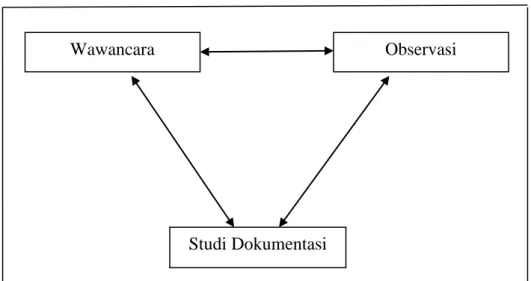 Gambar 1:  Trigulasi Teknik Pengambilan Data 
