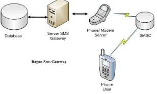 Gambar 2.1Bagan Sms Gateway 