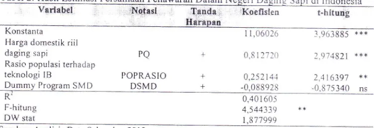 Tabel 2. Hasil Estimasi Persarnaan Penawaran Dalam Negeri Dasing Sapi di IndonesiaVsrlabelNqtasi Tanda