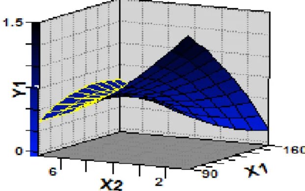 Gambar 4  Permukaan respon laju degradasi selulosa sebagai fungsi dari  laju agitasi (X 1 ) dan waktu kultivasi (X 2 ) 