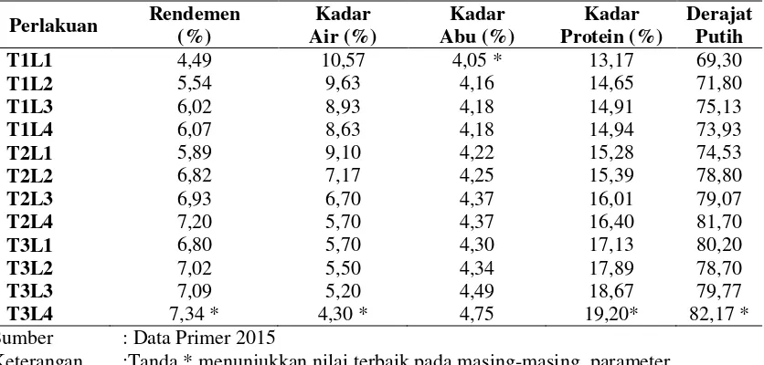 Tabel 1. Rerata Rendemen, Kadar Abu, Kadar Air, Kadar Protein, dan Derajat Putih Tepung Jamur Tiram 