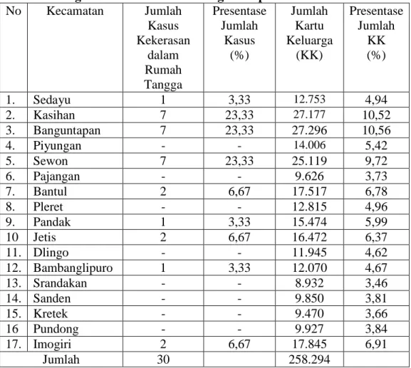 Tabel 1.2 Perbandingan Data Kasus Kekerasan dalam Rumah Tangga       dengan Jumlah Kartu Keluarga setiap Kecamatan