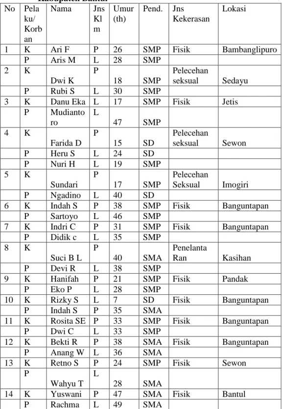 Tabel 1.1 Data Laporan Kasus Kekerasan Dalam Rumah Tangga di       Kabupaten Bantul  No  Pela ku/  Korb an  Nama  Jns Klm  Umur (th)  Pend