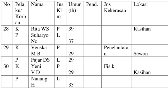 Tabel 1.1 Data Laporan Kasus Kekerasan Dalam Rumah Tangga di       Kabupaten Bantul  No  Pela ku/  Korb an  Nama  Jns Klm  Umur (th)  Pend