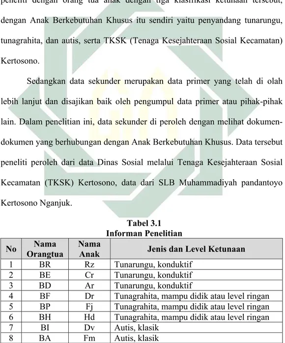 Tabel 3.1  Informan Penelitian 