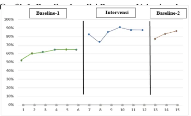 Grafik 1. Baseline kondisi Program Vokasional