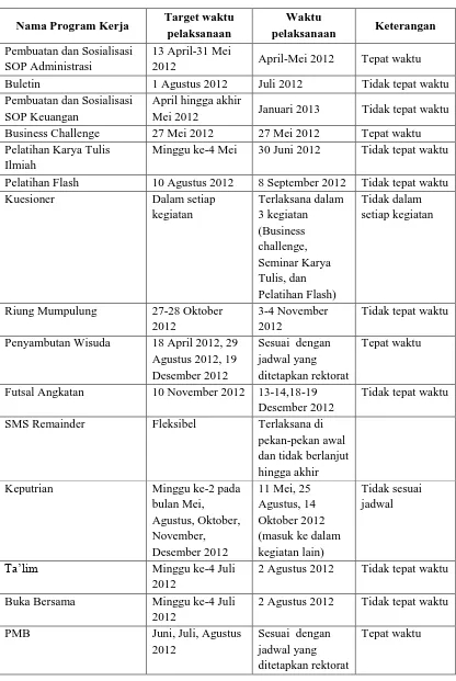 Tabel 1. 4  Waktu Pencapaian Program Kerja HIMAPENA 2012